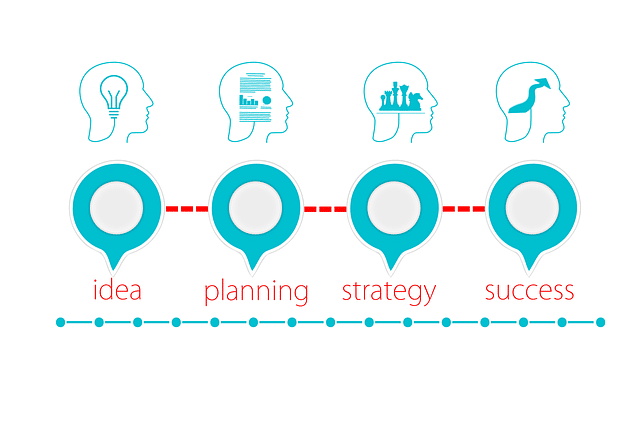 À propos qui suis-je ? Schéma représentant idée => planning => stratégie => succès